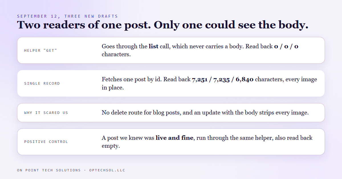 Diagram: two readers of the same blog post, a helper that goes through the list call and returns zero characters for every post, and the single record call that returned 7,251, 7,235 and 6,840 characters with every image in place