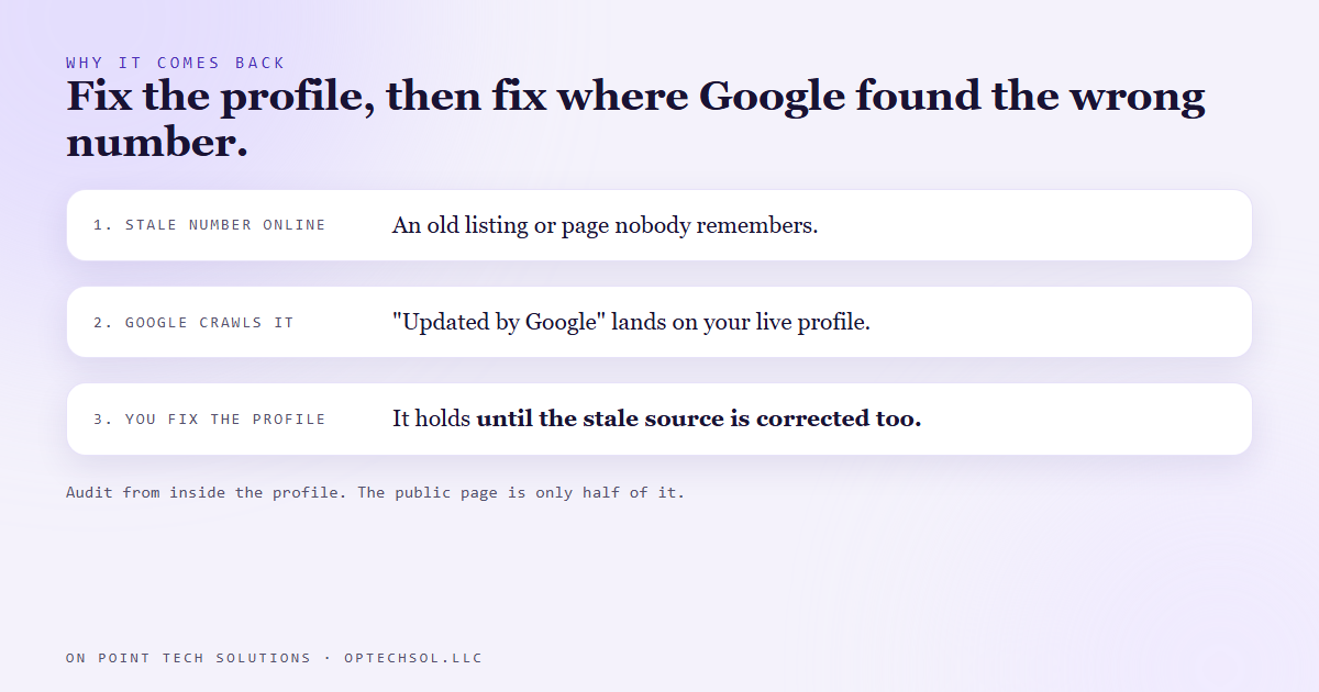Diagram of the loop: a stale phone number published somewhere on the web gets crawled by Google, Google applies it to the profile as an automatic update, the owner fixes it, and the cycle repeats until the stale source is found and corrected