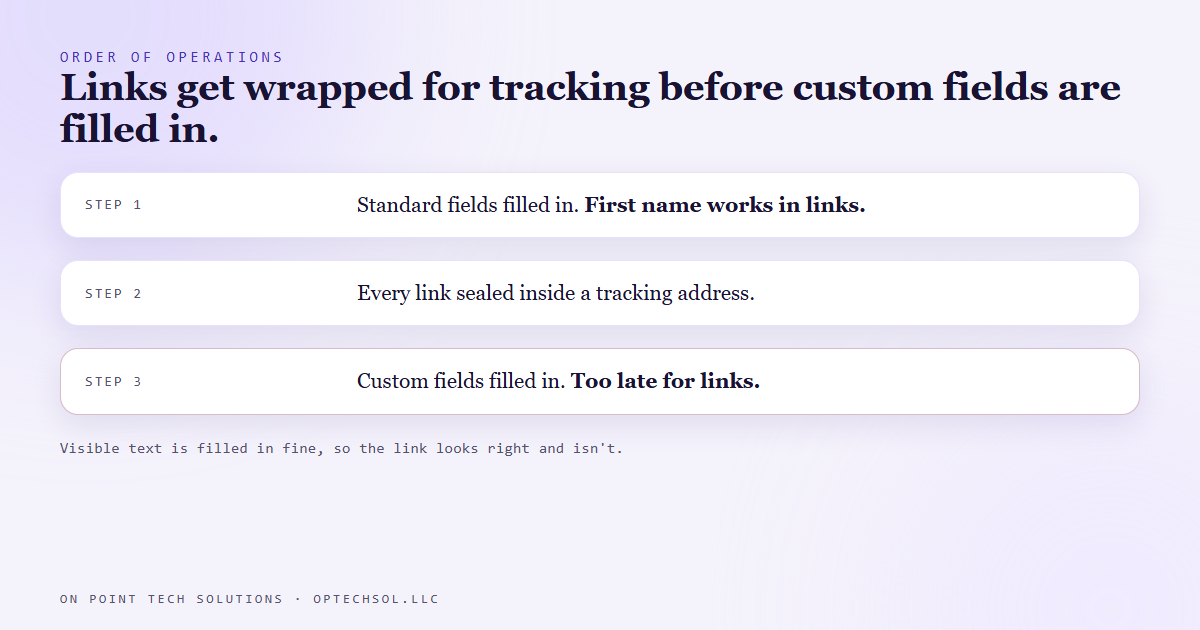 Diagram of the three steps in order: standard fields are filled in, then every link is wrapped for click tracking, then custom fields are filled in, which is too late for anything already sealed inside a tracking link