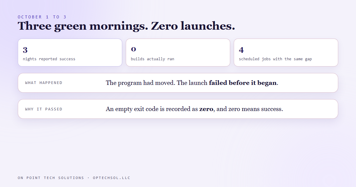 Diagram of October 1 to 3: the program the wrapper launches had moved, the launch never happened, the exit code came back empty, the wrapper recorded empty as zero, and the task scheduler, health check and dashboard all read zero as success