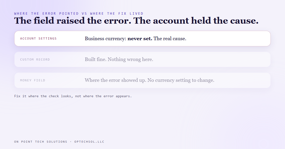 Diagram showing three levels, the account settings with the business currency blank, the custom record, and the money field where the error appeared, with the blank account setting marked as the real cause