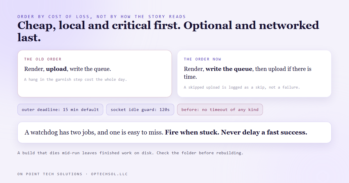 Two guards on an unattended upload: an outer deadline that aborts a stuck run, and a socket check that catches a connection that has gone quiet, with the deadline built so a fast success still exits immediately