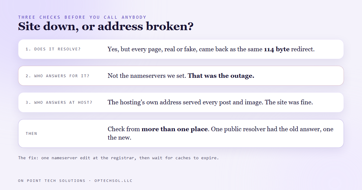 Diagram of the three checks that separate a real outage from a hosting problem: does the domain still resolve, which nameservers answer for it, and who answers at the address, with the October 5 answers for each and the one registrar edit that fixed it