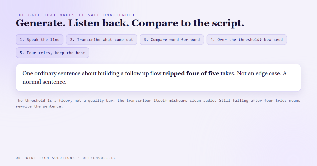 The word gate loop: generate, transcribe, compare to the script, re-roll the seed, keep the best take