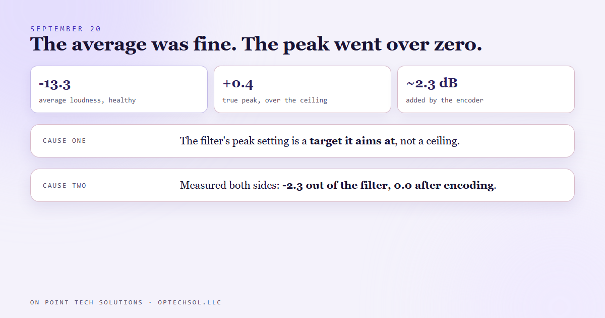 Diagram of the September 20 reel: the average loudness measured a healthy -13.3, the true peak measured +0.4 above the zero ceiling, with the filter setting a target rather than a ceiling and the encoder adding about 2.3 dB