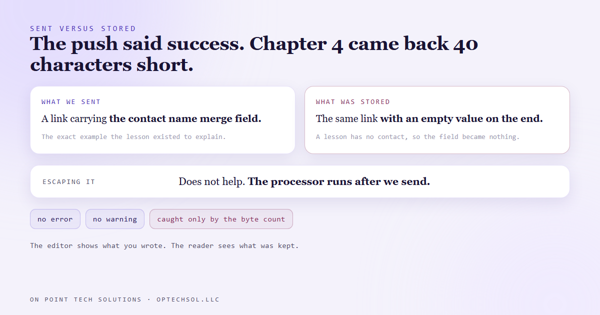 Diagram comparing what was sent and what was stored: the lesson went out with a link carrying the contact name merge field, the platform's merge processor filled it in with nothing because a lesson has no contact, and the stored lesson came back 40 characters shorter with an empty value where the example was