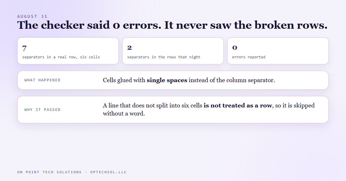 Diagram of the August 31 rows: a correct approval row has seven separators and six cells, the nightly build's rows had two separators with the cells joined by spaces, and the checker skipped them and reported 0 errors