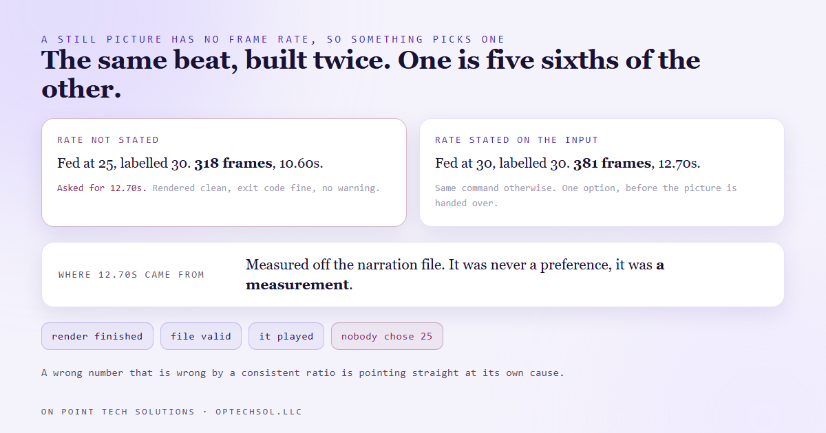 The same beat built two ways, with no frame rate stated on the still input producing 318 frames and a 10.60 second clip against a stated rate producing 381 frames and the intended 12.70 seconds, both rendering without any error