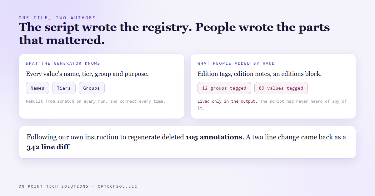 Two columns comparing what the generator knows how to write with the three hand-added annotations that existed only in its output file