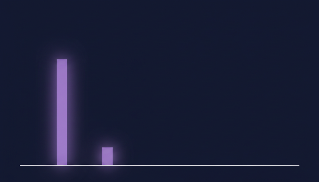 One tall violet bar standing beside one tiny violet bar on the same baseline