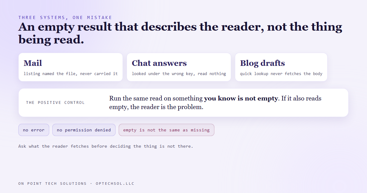 Three tiles naming the same mistake in three systems, a mail listing that named the file but never carried it, chat answers read under the wrong key, and blog drafts read by a lookup that never fetches the body, above a row describing the positive control of running the same read on something known not to be empty