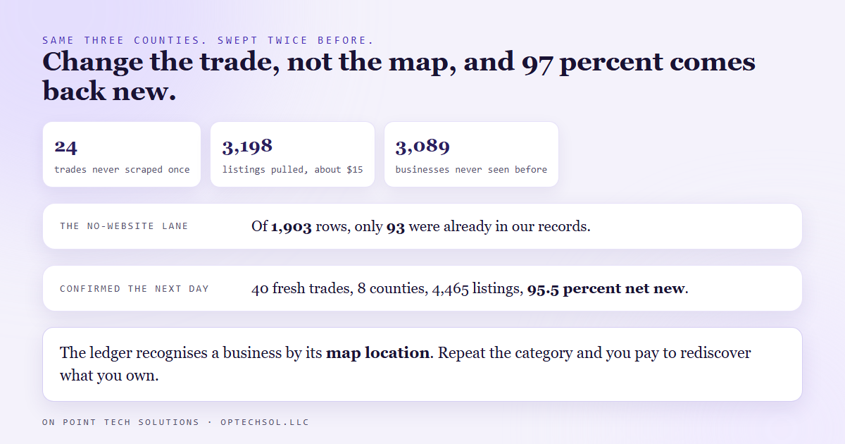 Three counties already swept twice returned 3,198 listings of which 3,089 were new, because the run changed the trade categories rather than the geography, with only 93 of 1,903 no-website rows already present in the ledger
