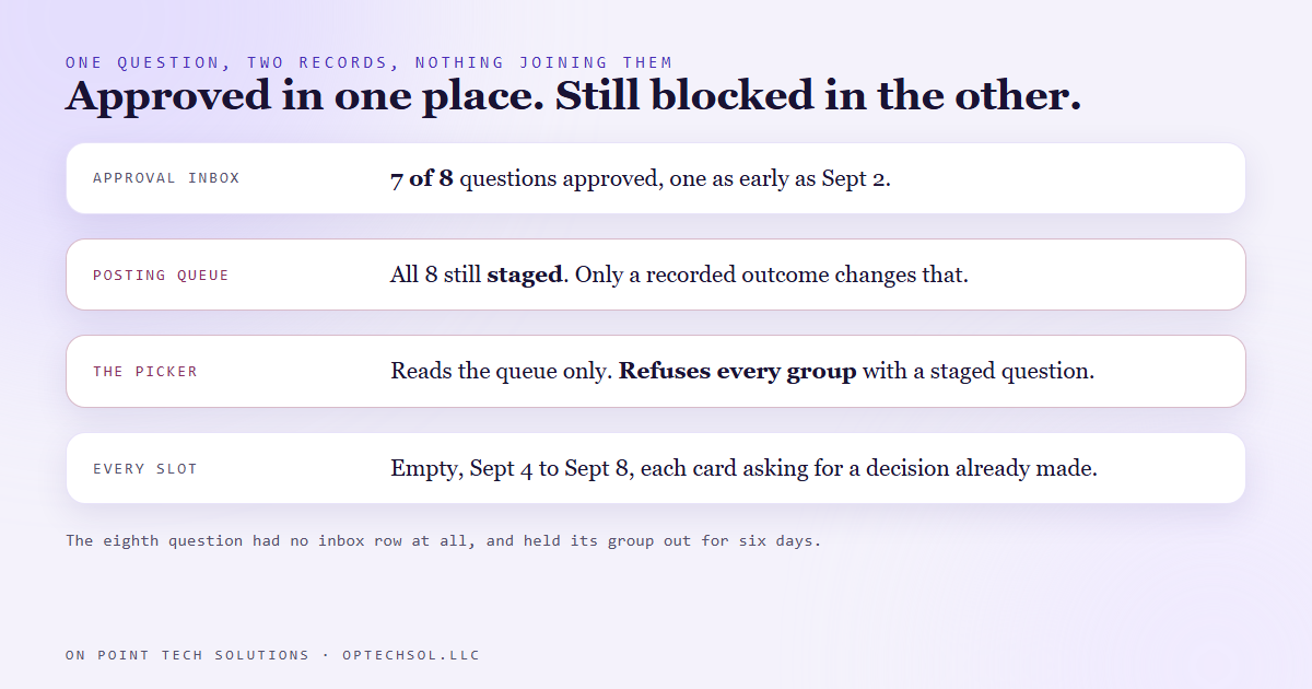 The approval inbox records yes on seven questions while the posting queue still marks all eight as staged, so the picker refuses every group and every slot comes back empty