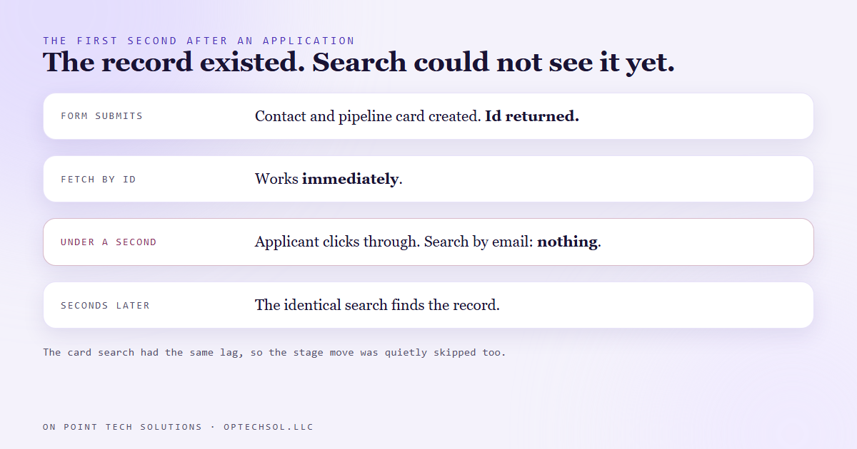 A timeline of the form writing the contact, the id working immediately, the applicant arriving at the voice screen within a second, and search only finding the record several seconds later