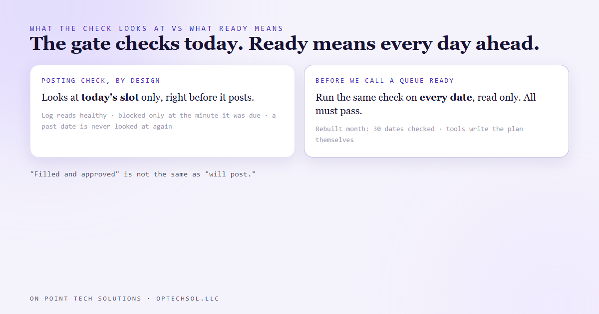 Diagram contrasting what the posting check looks at, only today's slot, with what ready actually requires, every date on the schedule checked ahead of time