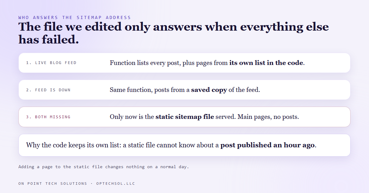 A request for the sitemap goes to the function first, which builds its answer from a hardcoded page list plus the live blog feed, while the edited static file sits unused unless the feed and its backup both fail
