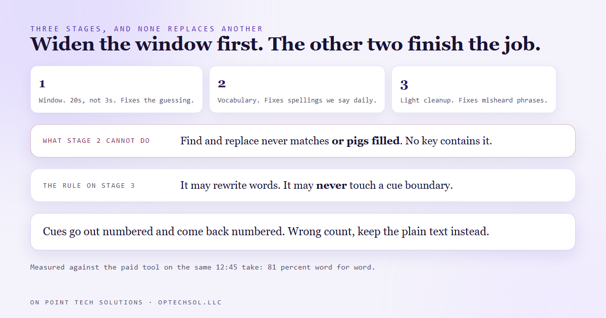 Three stages in order, the wider transcription window first, then the shared vocabulary pass for spellings, then a light model cleanup for misheard phrases, with a strict rule that the cleanup may rewrite words but never cue boundaries