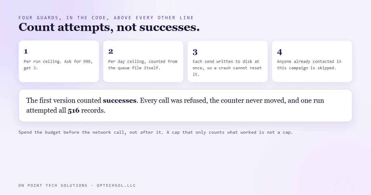 Four guards on a sender: a per run ceiling, a per day ceiling read from the queue, an immediate write to disk, and a campaign wide duplicate check