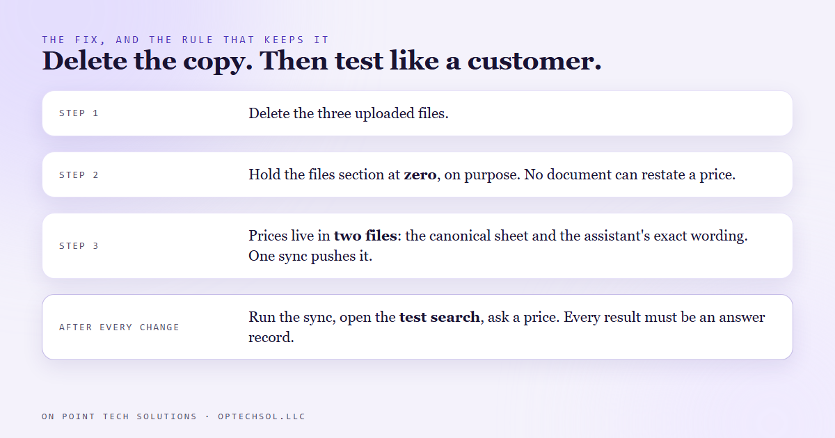 Diagram of the fix: delete the three uploaded files, hold the files section at zero, keep prices in two repo files pushed by one sync script, and after every price change ask the test search a pricing question and check that every result is an answer record