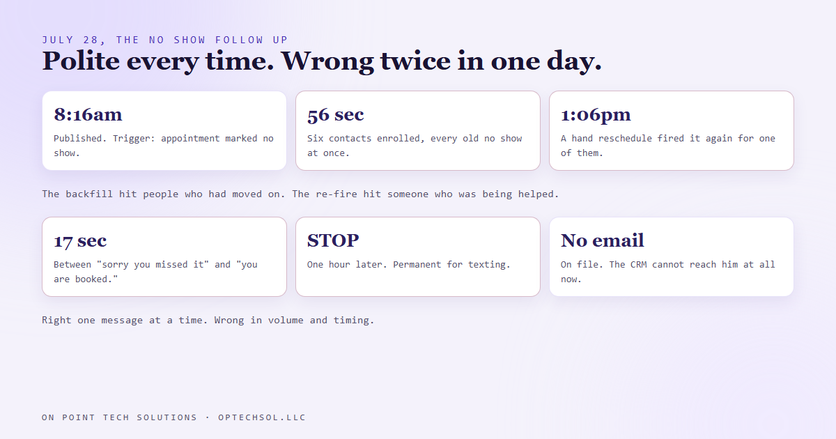 Timeline diagram: the no show follow up was published a little after 8am on July 28, enrolled six old no shows within 56 seconds, re-fired at 1:06pm on a hand reschedule 17 seconds before the booking confirmation, and drew a STOP reply an hour later from a contact with no email on file