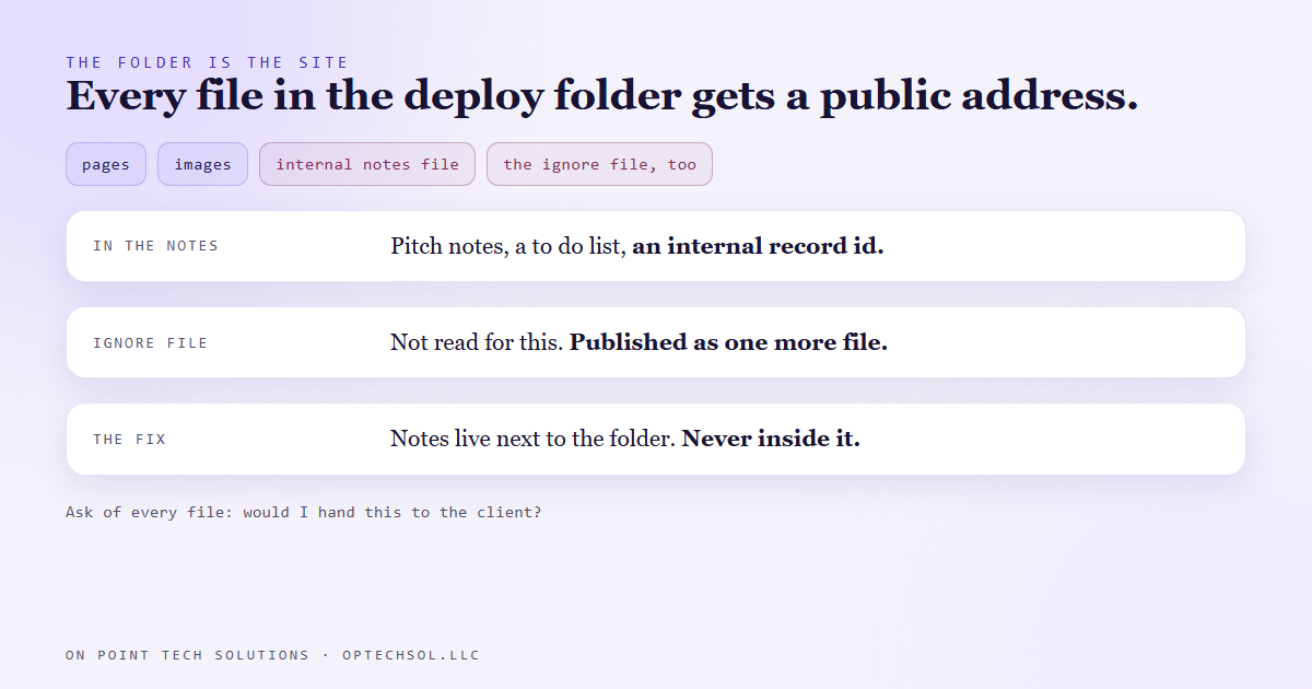 Diagram of the deploy folder: the pages, the images and the internal notes file all sit in one folder, and the host serves every one of them at a public address because the folder itself is the site