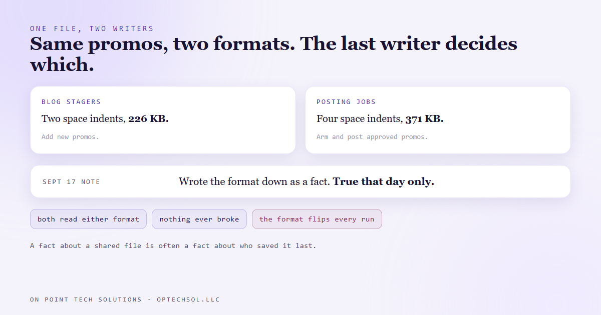 Diagram of one queue file with two writers: the blog stagers save it with two space indents at 226 KB, the posting jobs save the same content with four space indents at 371 KB, and the file keeps whichever format the last writer used