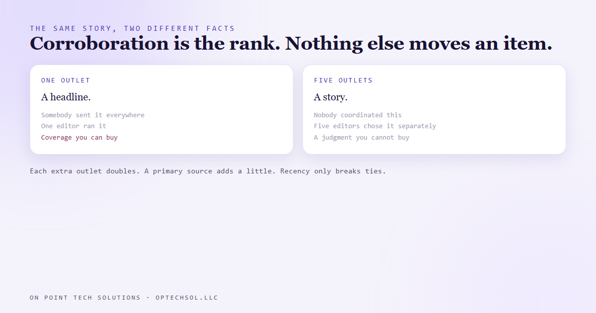 A story carried by one outlet next to the same story carried by five, showing the corroboration count as the ranking