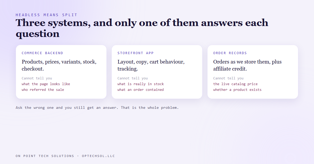 Three systems in a headless store and the questions each one can and cannot actually answer