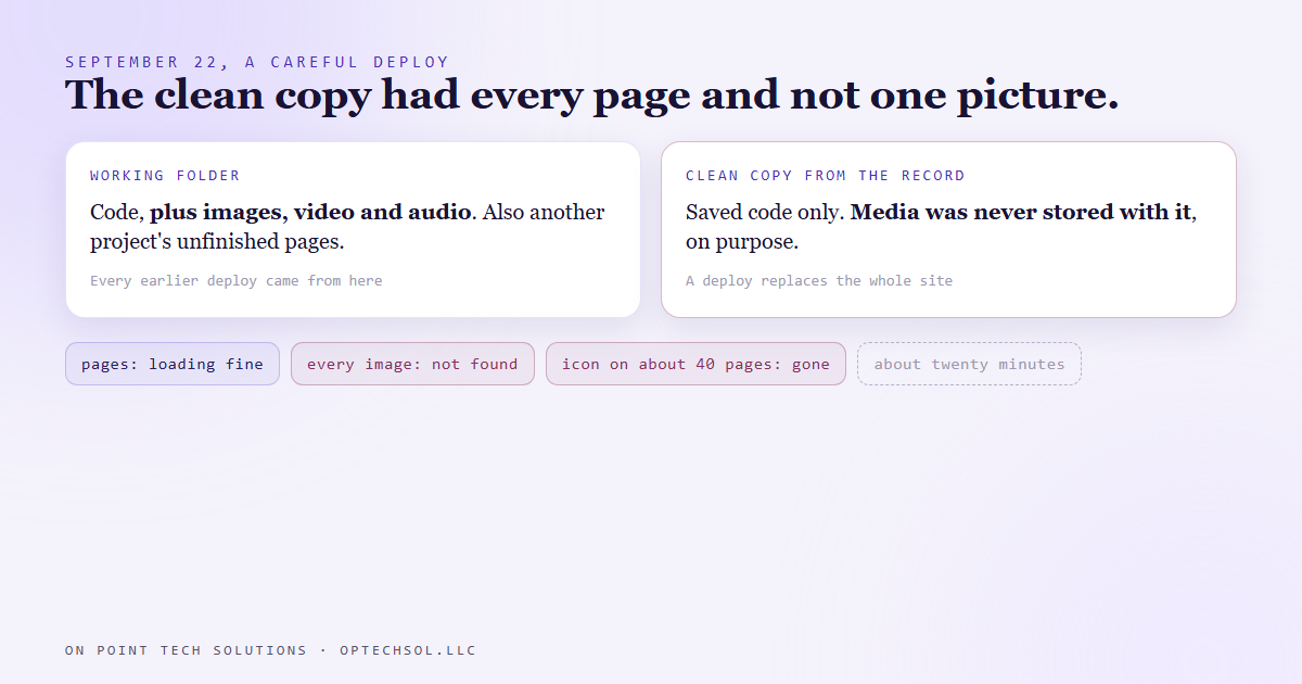 Diagram comparing the working folder, which holds the code plus images, video and audio, with the clean copy from the record, which holds the code only, so deploying the clean copy replaced the live site with one that had no media