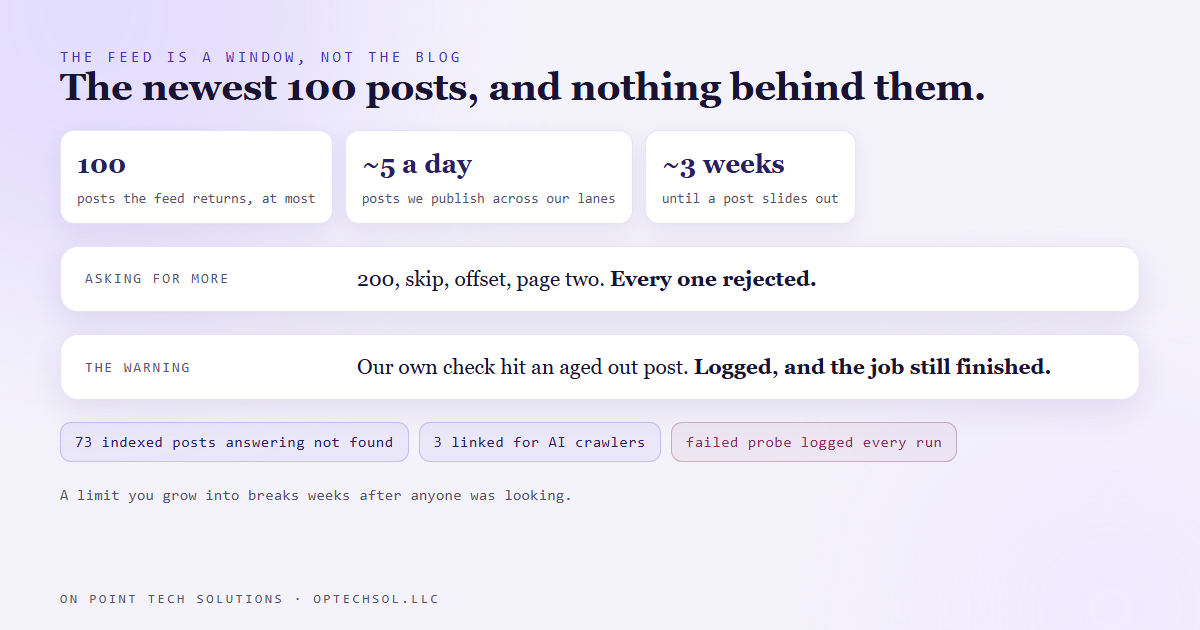 Diagram of the feed as a sliding window: the newest 100 posts are visible to the website, and at about five posts a day each post slides out of the window after roughly three weeks, after which its page answered not found