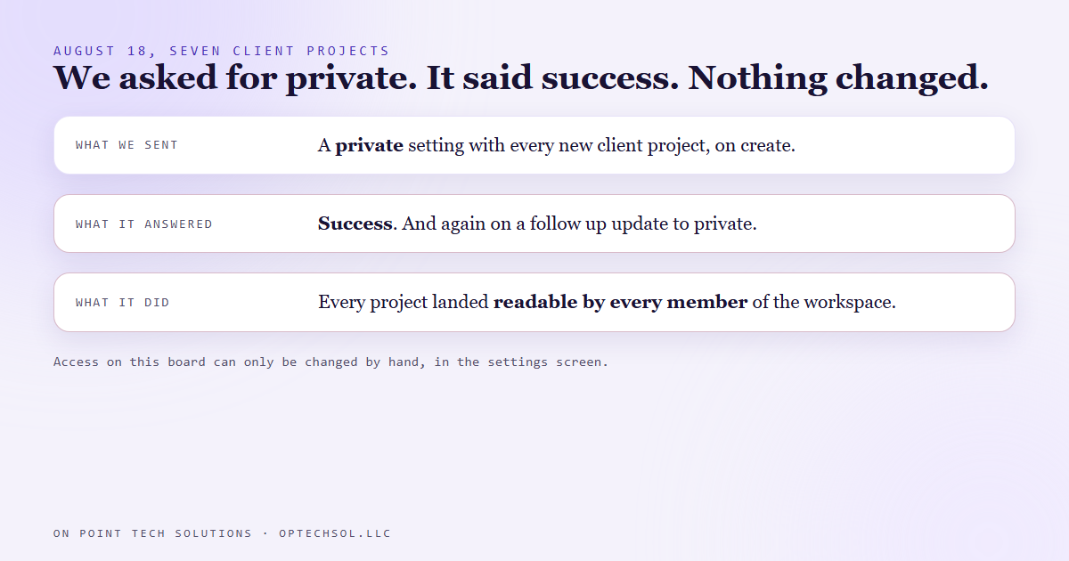 Diagram of what happened on August 18: the script sent private on create and again on update, the board answered success both times, and every client project still landed readable by every workspace member