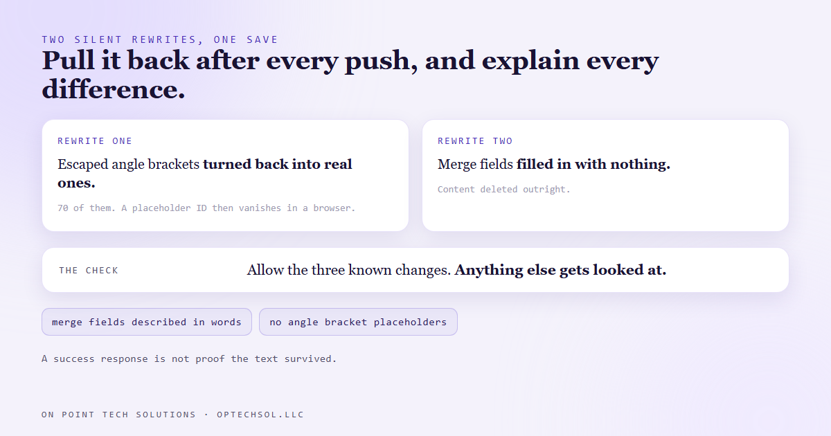 Diagram of the check that now runs after every push: pull every lesson back, compare to what was sent with spacing normalised, allow only the three known angle bracket and ampersand changes, and treat any other difference as a rewrite to explain