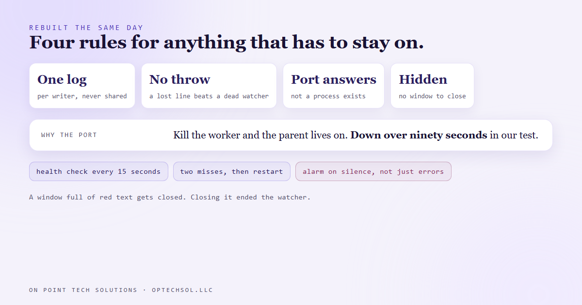 Four rules adopted the same day: one log file per writer, a logger that never throws, health defined as the port answering rather than a process existing, and always on tasks launched hidden with no window to close