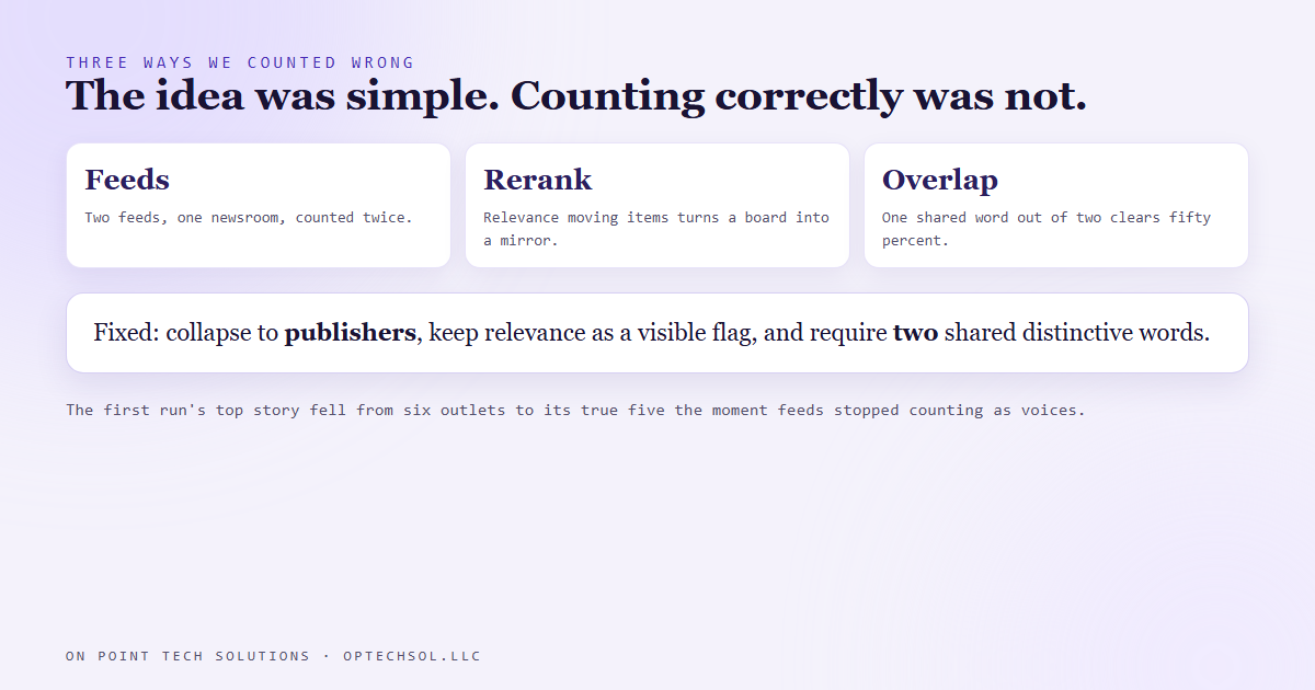 Three counting errors: two feeds read as two outlets, relevance reordering the list, and one shared word merging unrelated headlines