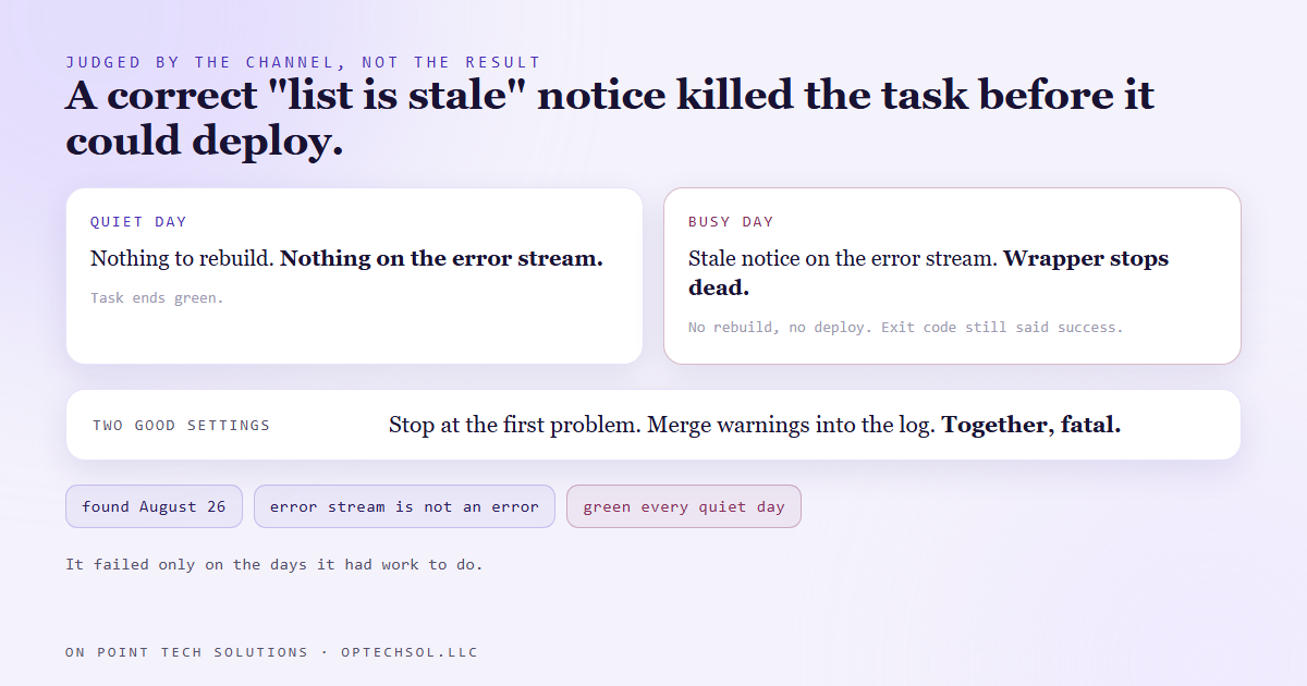 Diagram of the failure: the check tool prints its stale notice on the error stream and exits with success, the wrapper merges that stream into its output under a strict setting, and the strict setting turns the notice into a fatal stop before the rebuild and deploy steps run