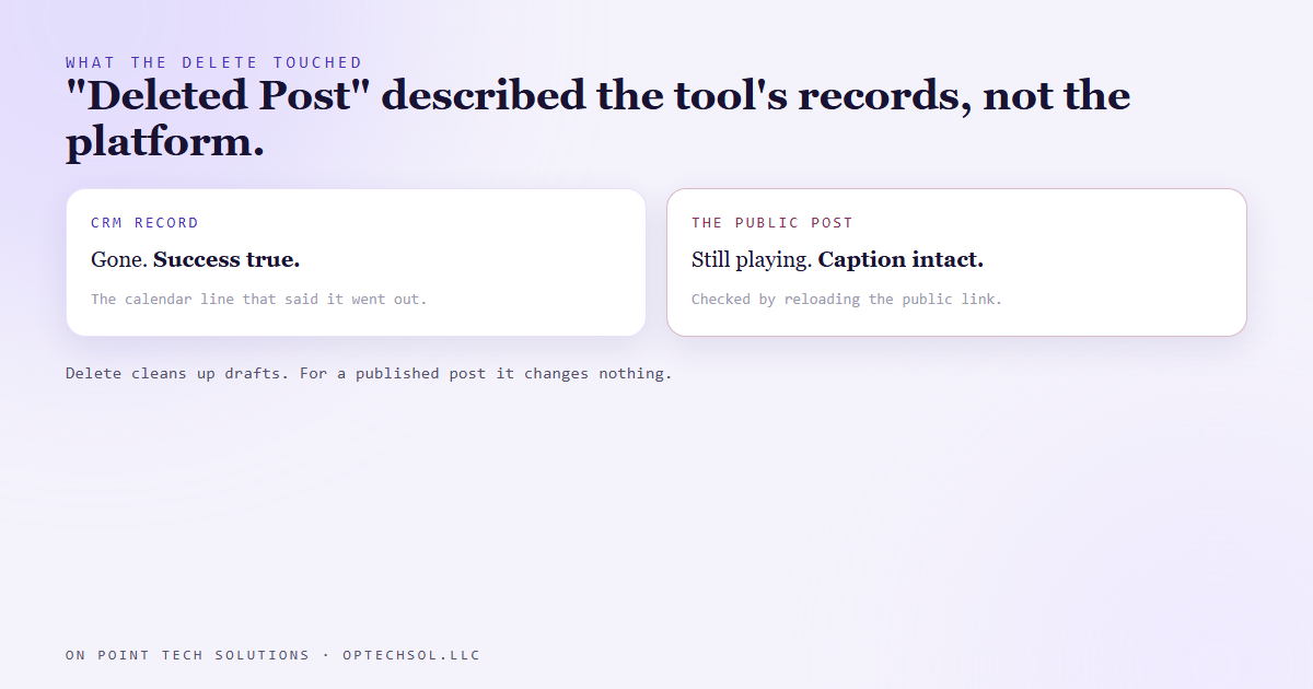 Diagram comparing what the delete touched: the CRM's own record of the post is gone, while the video on the platform is still live with its caption, so the success message only described the tool's bookkeeping