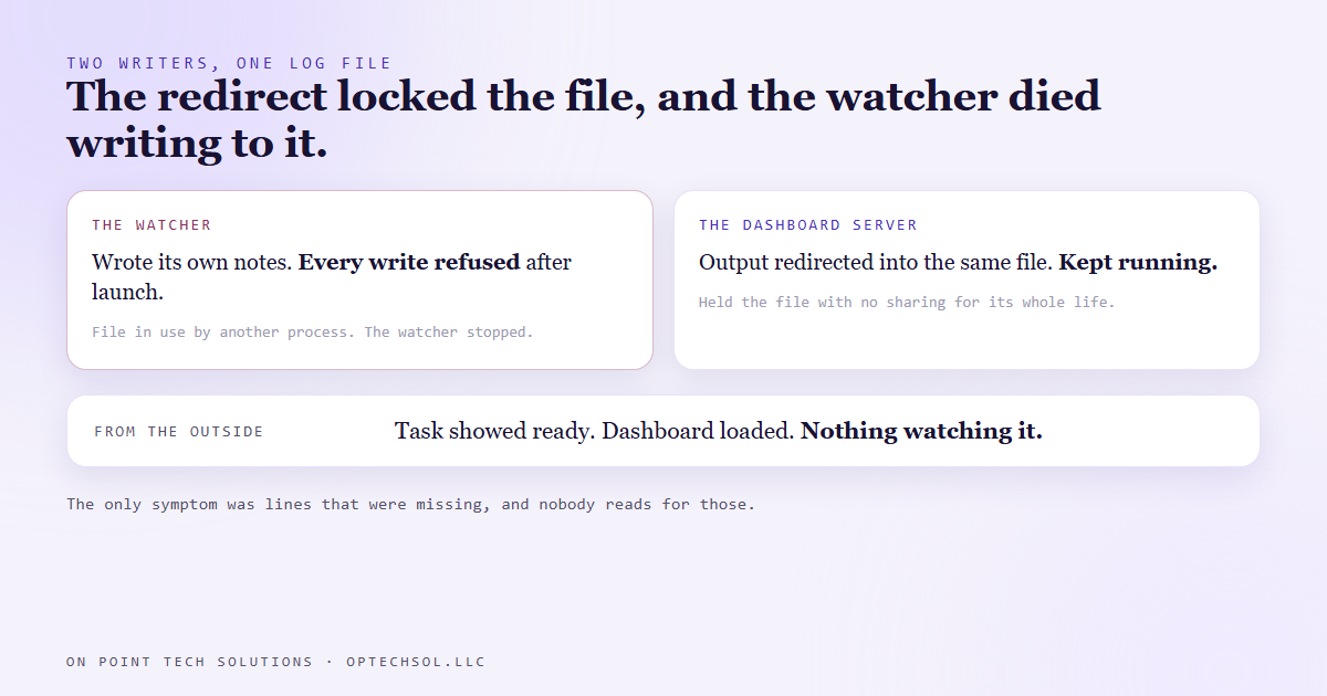 Diagram of the watcher and the dashboard server both writing to one log file, where the server's redirect holds the file with no sharing for its whole life, so every later watcher write fails and the watcher dies while the server runs on unwatched