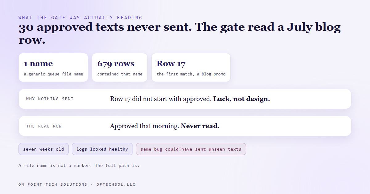 Diagram of the gate's search: the sender looked for rows containing its queue's generic file name, 679 rows matched across several automations, and it read the first one, a July blog promo row, instead of the cold texting row that had been approved that day