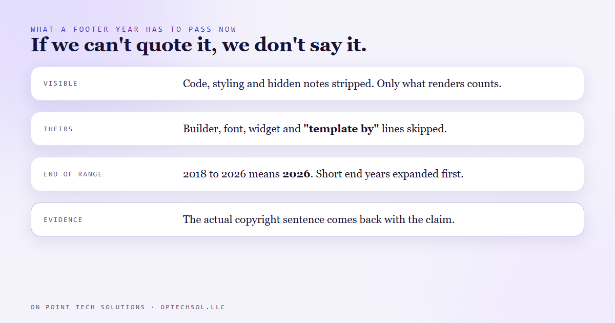 Checklist of the three checks a footer year must pass: visible to a visitor, belonging to the business and not a widget or template, and resolved to the end of any range, with the real sentence quoted
