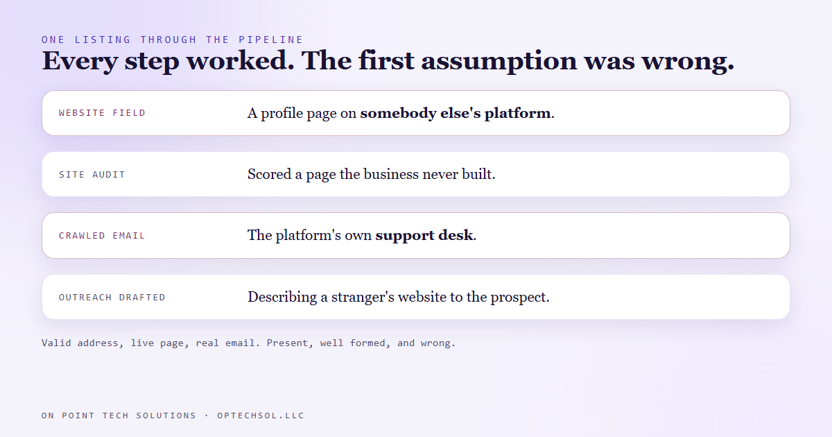 Four rows following one listing through the pipeline, from the website field to the audit to the crawled email to written outreach, with the wrong assumption made at the first step