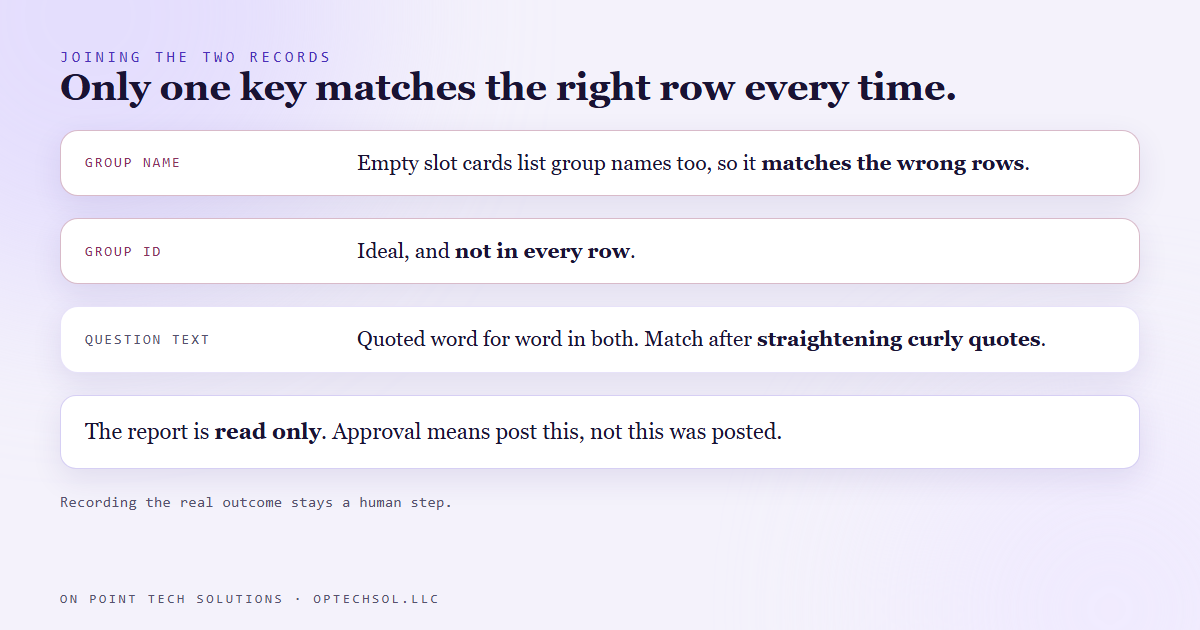 Three candidate keys for joining the two records: group name matches too many rows, group id is missing from some rows, and the verbatim question text matches exactly once after quotes are straightened