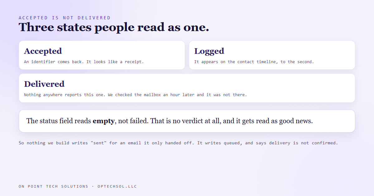 Accepted and delivered are different states: a platform receipt, a timeline entry, and a mailbox that never received it