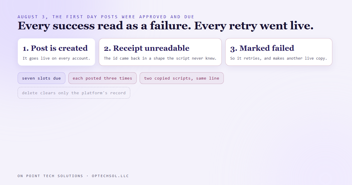 Diagram of the retry loop: the post is created and goes live, the script cannot read the id in the receipt, marks it failed, and retries, creating a second and third live copy
