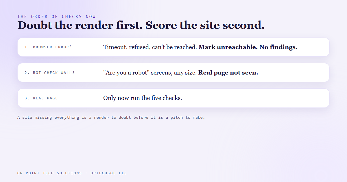Diagram of the new order of checks: first test whether the page is the browser's own error page or a bot check screen, and only a real page moves on to the five checks, while an error page is marked unreachable with no findings