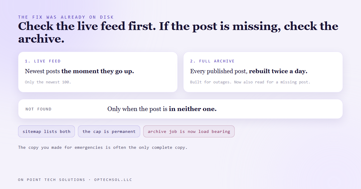 Diagram of the new lookup order: the site checks the live feed first for the newest posts, falls back to the full twice daily archive when a post is missing from the feed, and only answers not found when the post is in neither