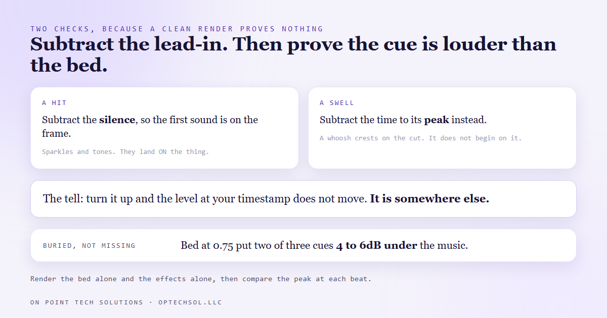 Two checks that a sound cue actually landed: compare its level at the beat against a quiet stretch of the same video, and render the music and the effects separately to see whether the cue sits above or below the bed