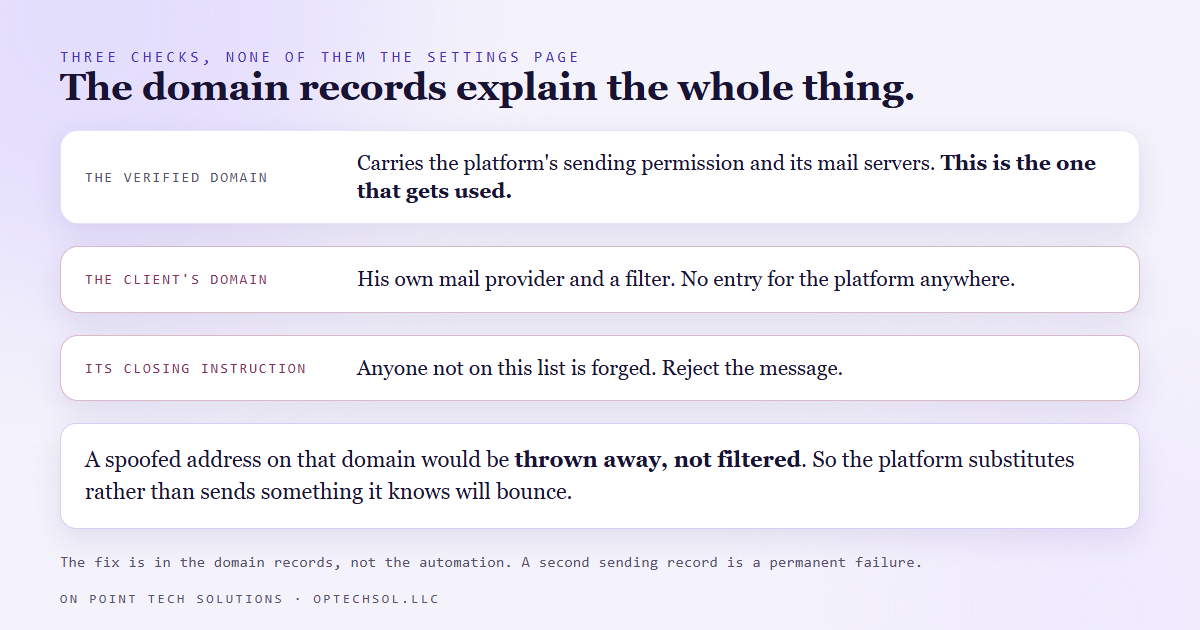 A row for each domain record checked, showing the verified sending domain carrying the platform authorisation entries and mail exchange records while the client domain carries only his own mail provider and a hard reject instruction