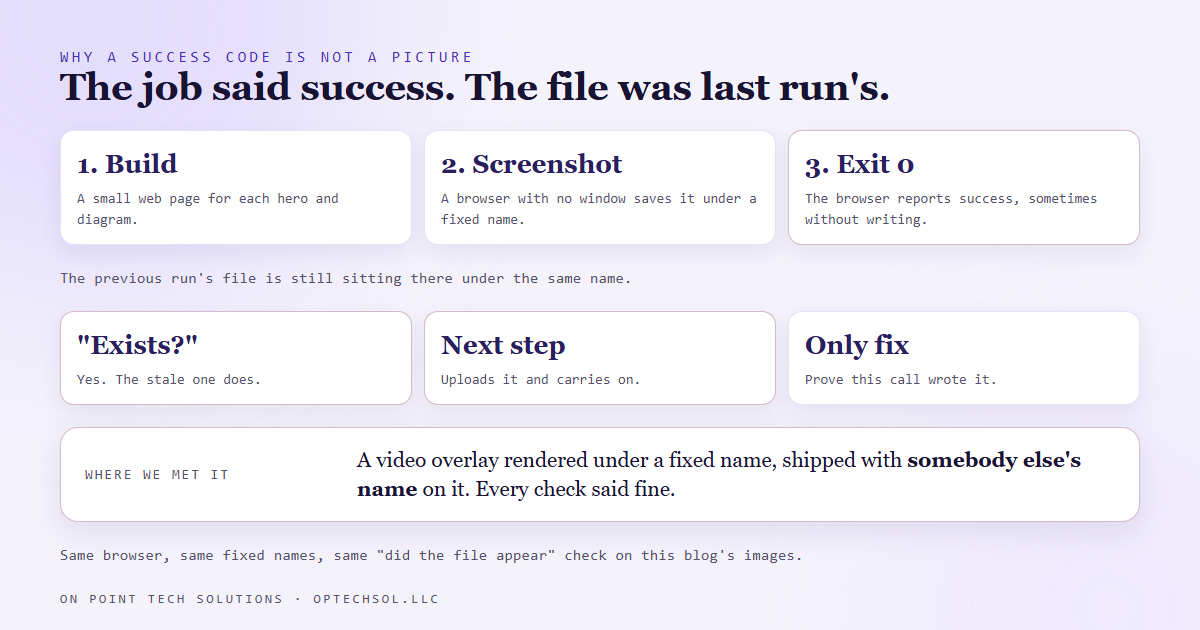 Diagram: a render job asks the browser to screenshot a page, the browser exits with success, and the file from the previous run is still on disk under the same name, so a check that only asks whether the file exists passes on a stale image