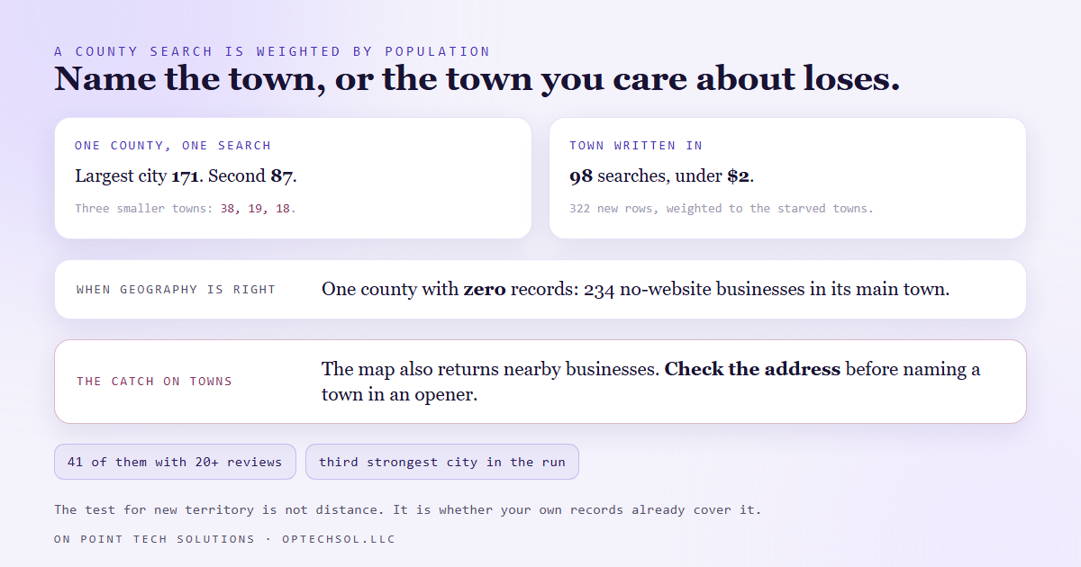 A county level scrape returns results weighted by population so smaller named towns are crowded out, while embedding each town name in its own search redistributes the results toward those towns for under two dollars