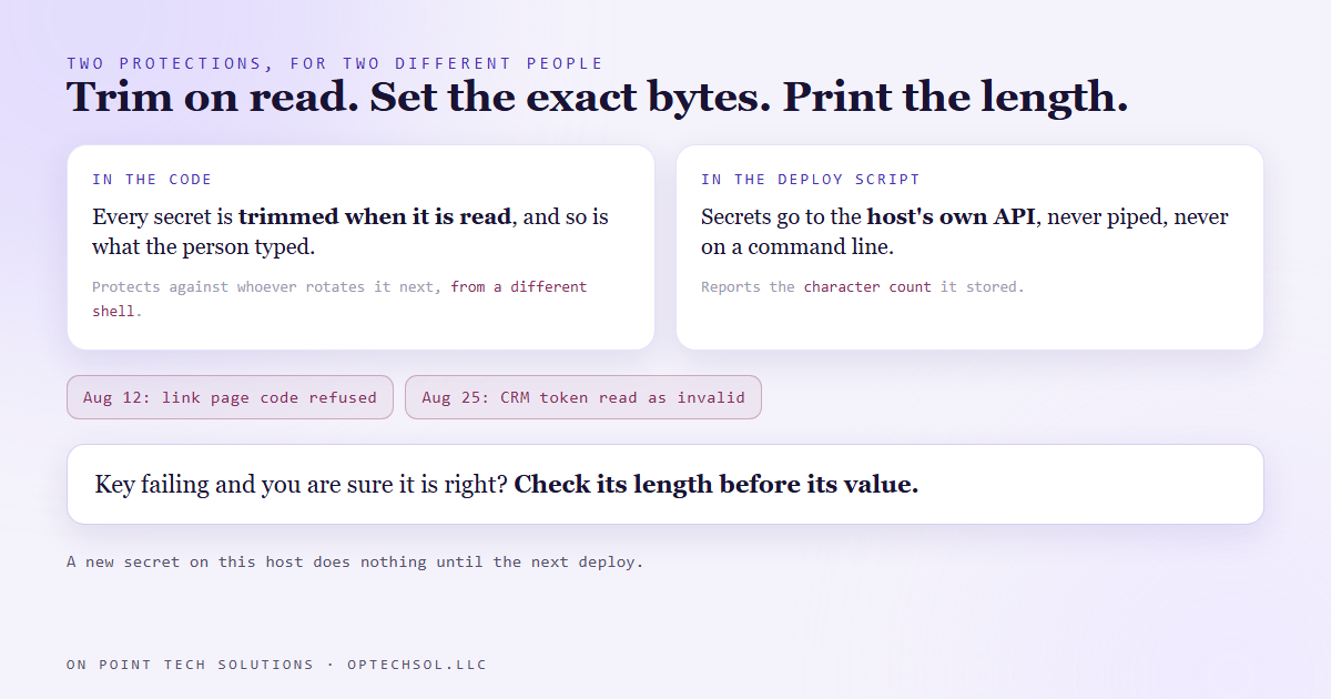 Two protections side by side: every function trims a secret when it reads it, and the deploy script sets secrets through the host's API and reports how many characters it stored